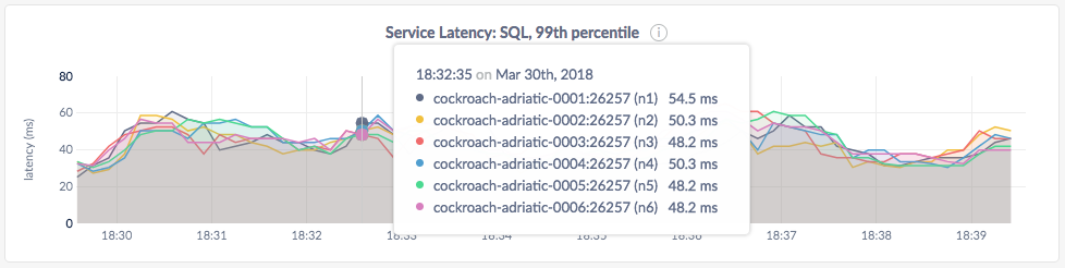 DB Console Service Latency graph